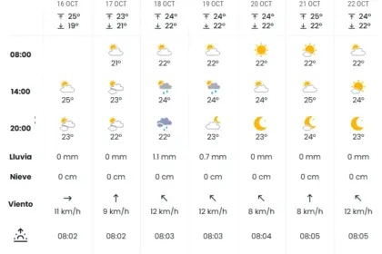 Wetter nächste 7 Tage Maspalomas de Gran Canaria