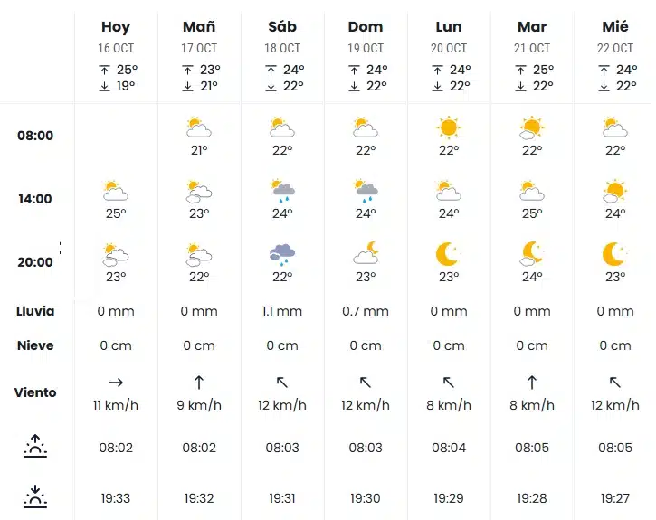 Wetter nächste 7 Tage Maspalomas de Gran Canaria